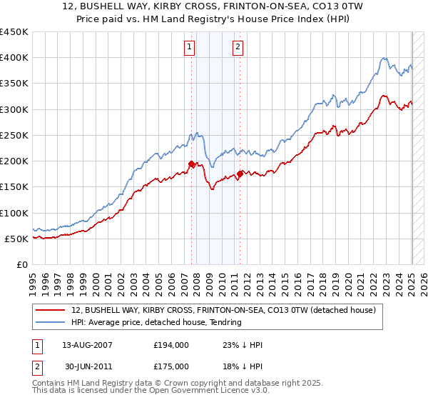 12, BUSHELL WAY, KIRBY CROSS, FRINTON-ON-SEA, CO13 0TW: Price paid vs HM Land Registry's House Price Index