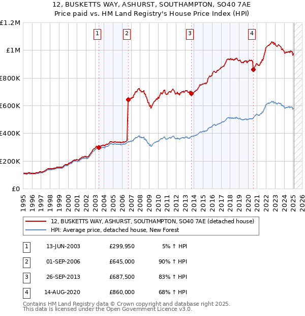 12, BUSKETTS WAY, ASHURST, SOUTHAMPTON, SO40 7AE: Price paid vs HM Land Registry's House Price Index