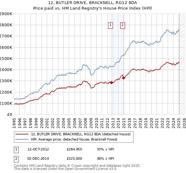 12, BUTLER DRIVE, BRACKNELL, RG12 8DA: Price paid vs HM Land Registry's House Price Index