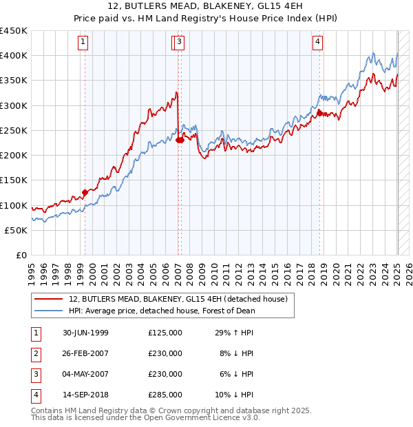 12, BUTLERS MEAD, BLAKENEY, GL15 4EH: Price paid vs HM Land Registry's House Price Index