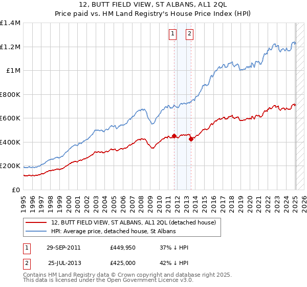 12, BUTT FIELD VIEW, ST ALBANS, AL1 2QL: Price paid vs HM Land Registry's House Price Index