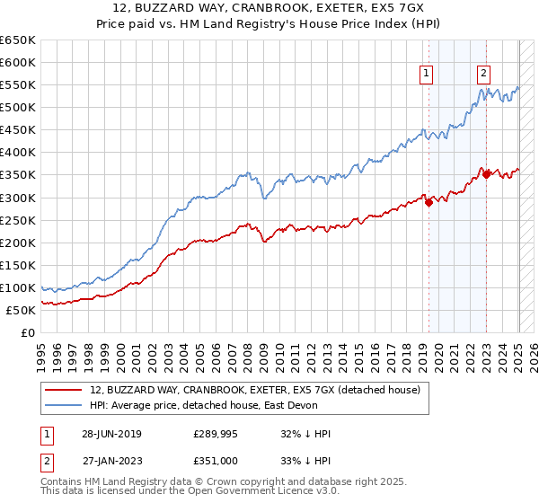 12, BUZZARD WAY, CRANBROOK, EXETER, EX5 7GX: Price paid vs HM Land Registry's House Price Index