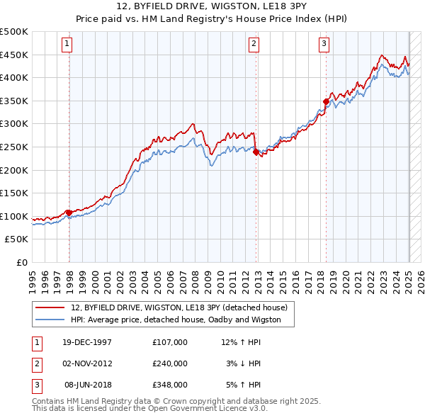 12, BYFIELD DRIVE, WIGSTON, LE18 3PY: Price paid vs HM Land Registry's House Price Index