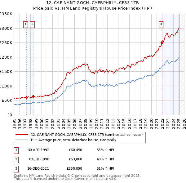 12, CAE NANT GOCH, CAERPHILLY, CF83 1TR: Price paid vs HM Land Registry's House Price Index