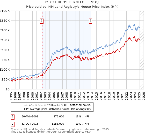 12, CAE RHOS, BRYNTEG, LL78 8JF: Price paid vs HM Land Registry's House Price Index