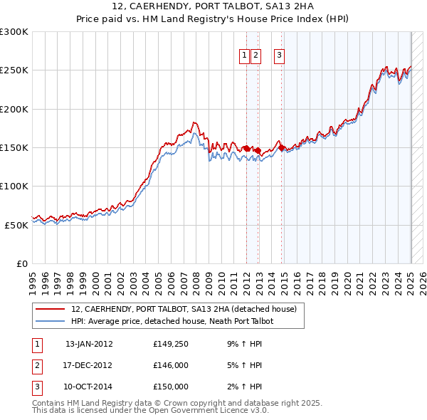 12, CAERHENDY, PORT TALBOT, SA13 2HA: Price paid vs HM Land Registry's House Price Index