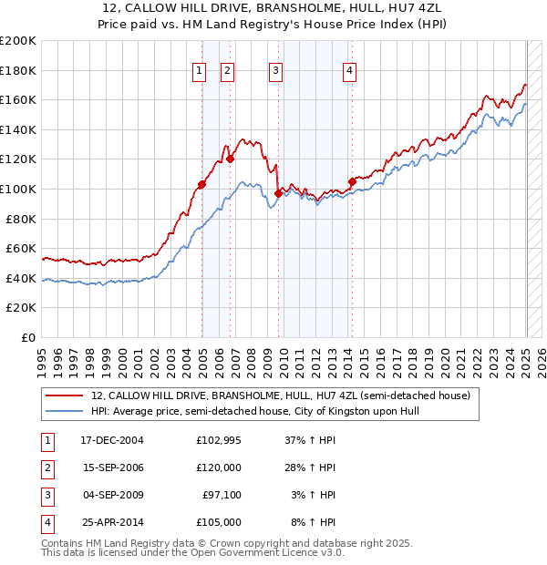 12, CALLOW HILL DRIVE, BRANSHOLME, HULL, HU7 4ZL: Price paid vs HM Land Registry's House Price Index