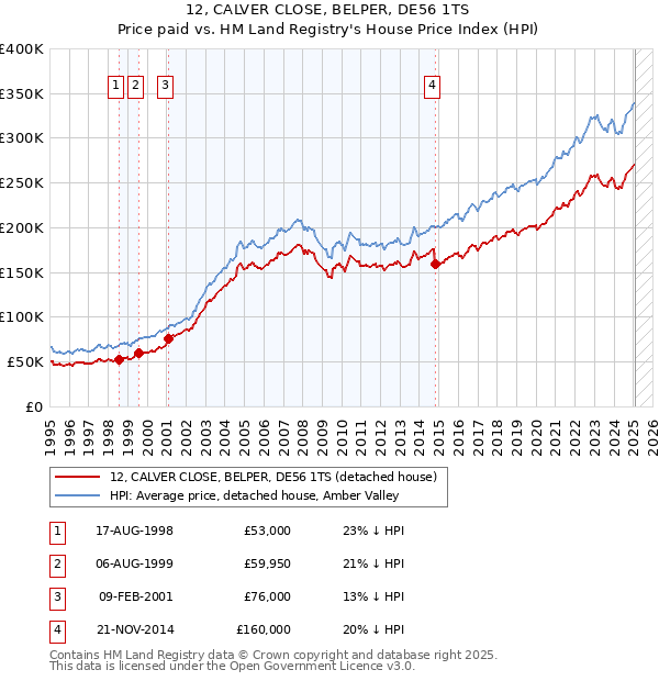 12, CALVER CLOSE, BELPER, DE56 1TS: Price paid vs HM Land Registry's House Price Index