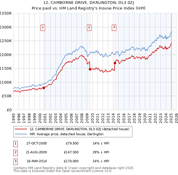 12, CAMBORNE DRIVE, DARLINGTON, DL3 0ZJ: Price paid vs HM Land Registry's House Price Index