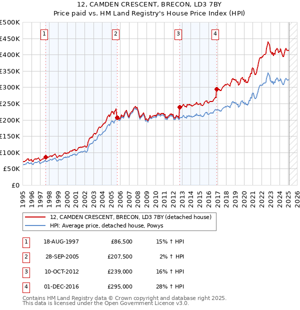 12, CAMDEN CRESCENT, BRECON, LD3 7BY: Price paid vs HM Land Registry's House Price Index