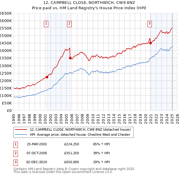 12, CAMPBELL CLOSE, NORTHWICH, CW9 8NZ: Price paid vs HM Land Registry's House Price Index