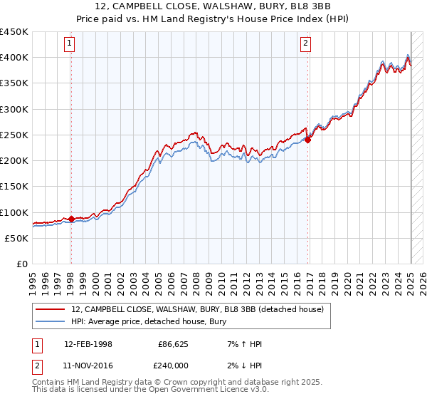 12, CAMPBELL CLOSE, WALSHAW, BURY, BL8 3BB: Price paid vs HM Land Registry's House Price Index