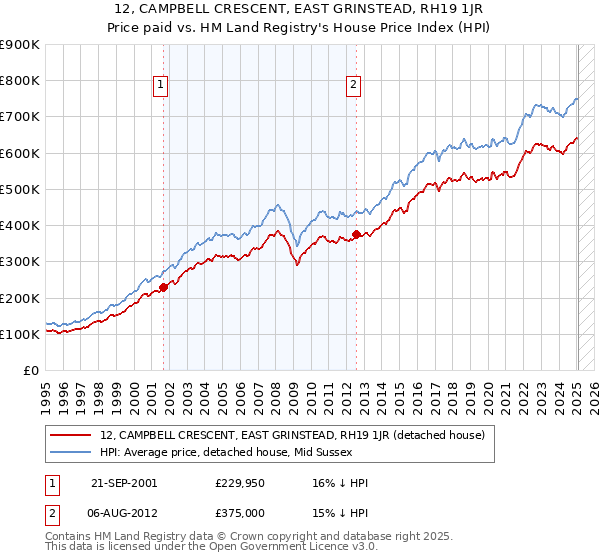 12, CAMPBELL CRESCENT, EAST GRINSTEAD, RH19 1JR: Price paid vs HM Land Registry's House Price Index