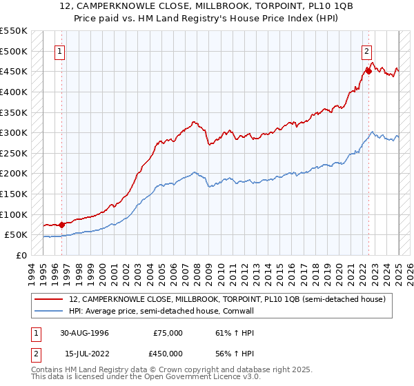 12, CAMPERKNOWLE CLOSE, MILLBROOK, TORPOINT, PL10 1QB: Price paid vs HM Land Registry's House Price Index