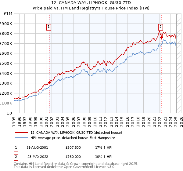 12, CANADA WAY, LIPHOOK, GU30 7TD: Price paid vs HM Land Registry's House Price Index