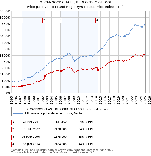 12, CANNOCK CHASE, BEDFORD, MK41 0QH: Price paid vs HM Land Registry's House Price Index