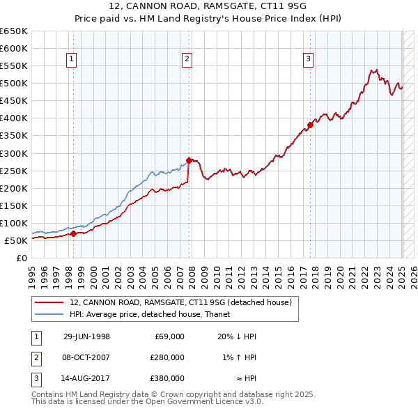 12, CANNON ROAD, RAMSGATE, CT11 9SG: Price paid vs HM Land Registry's House Price Index