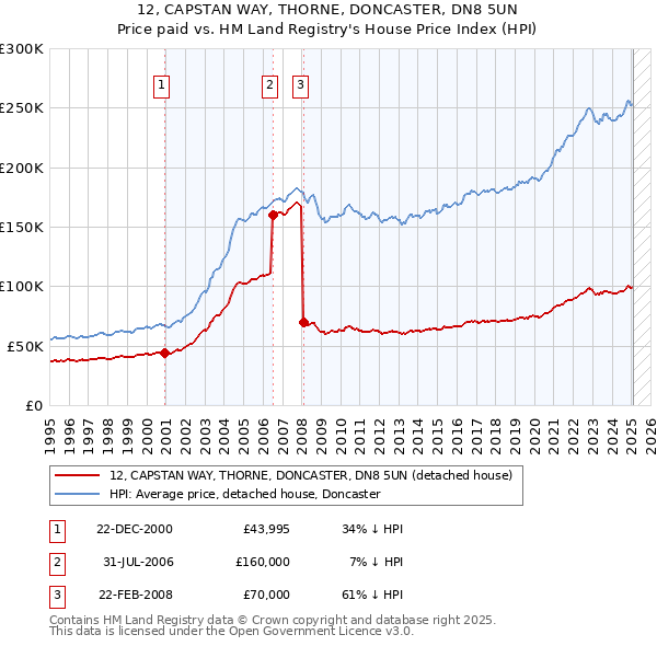 12, CAPSTAN WAY, THORNE, DONCASTER, DN8 5UN: Price paid vs HM Land Registry's House Price Index