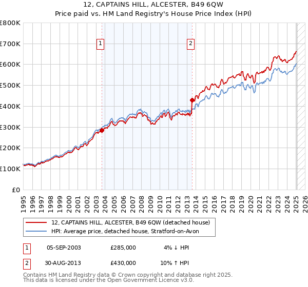 12, CAPTAINS HILL, ALCESTER, B49 6QW: Price paid vs HM Land Registry's House Price Index