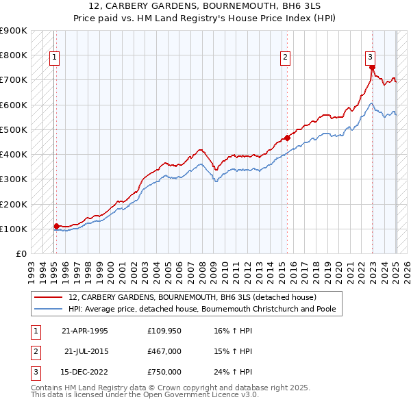 12, CARBERY GARDENS, BOURNEMOUTH, BH6 3LS: Price paid vs HM Land Registry's House Price Index