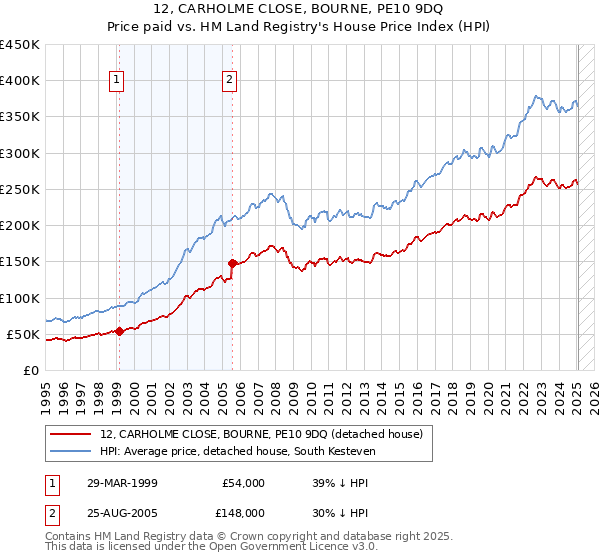 12, CARHOLME CLOSE, BOURNE, PE10 9DQ: Price paid vs HM Land Registry's House Price Index