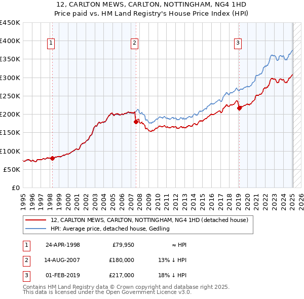 12, CARLTON MEWS, CARLTON, NOTTINGHAM, NG4 1HD: Price paid vs HM Land Registry's House Price Index