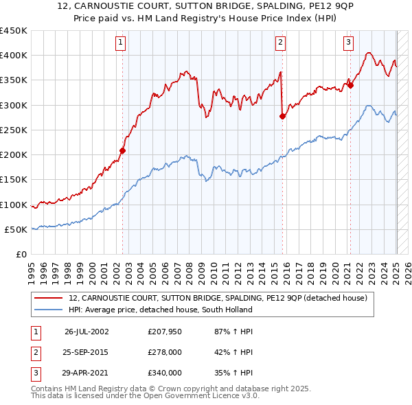 12, CARNOUSTIE COURT, SUTTON BRIDGE, SPALDING, PE12 9QP: Price paid vs HM Land Registry's House Price Index