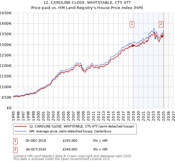 12, CAROLINE CLOSE, WHITSTABLE, CT5 4TT: Price paid vs HM Land Registry's House Price Index
