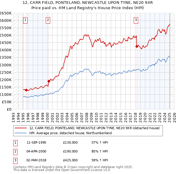 12, CARR FIELD, PONTELAND, NEWCASTLE UPON TYNE, NE20 9XR: Price paid vs HM Land Registry's House Price Index