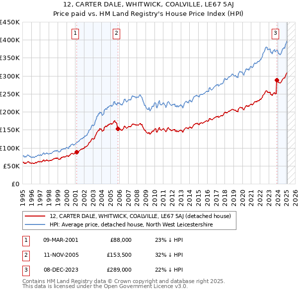 12, CARTER DALE, WHITWICK, COALVILLE, LE67 5AJ: Price paid vs HM Land Registry's House Price Index