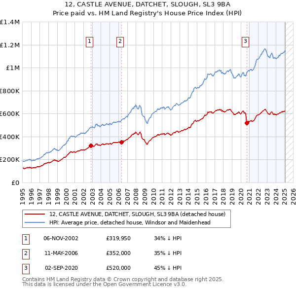 12, CASTLE AVENUE, DATCHET, SLOUGH, SL3 9BA: Price paid vs HM Land Registry's House Price Index