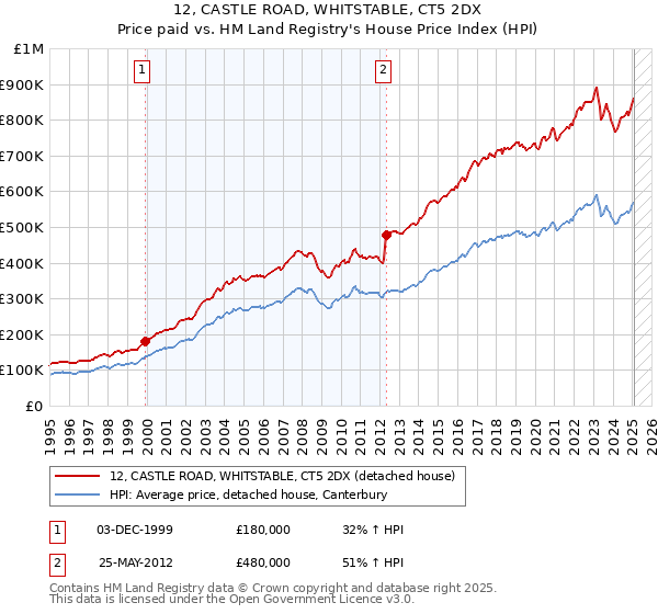 12, CASTLE ROAD, WHITSTABLE, CT5 2DX: Price paid vs HM Land Registry's House Price Index