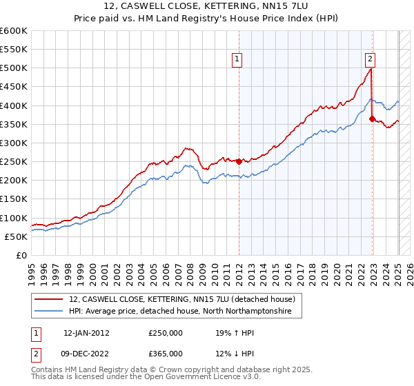 12, CASWELL CLOSE, KETTERING, NN15 7LU: Price paid vs HM Land Registry's House Price Index