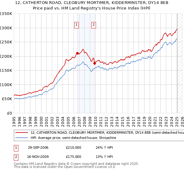 12, CATHERTON ROAD, CLEOBURY MORTIMER, KIDDERMINSTER, DY14 8EB: Price paid vs HM Land Registry's House Price Index