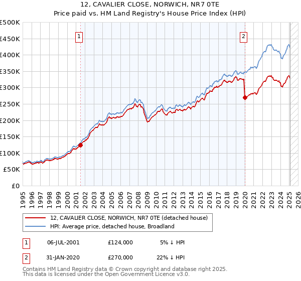12, CAVALIER CLOSE, NORWICH, NR7 0TE: Price paid vs HM Land Registry's House Price Index