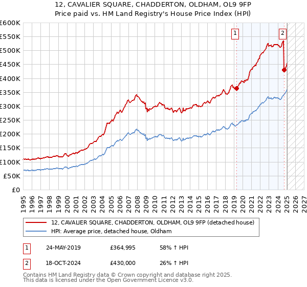 12, CAVALIER SQUARE, CHADDERTON, OLDHAM, OL9 9FP: Price paid vs HM Land Registry's House Price Index