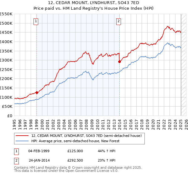 12, CEDAR MOUNT, LYNDHURST, SO43 7ED: Price paid vs HM Land Registry's House Price Index