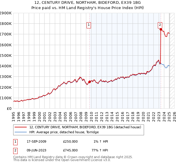 12, CENTURY DRIVE, NORTHAM, BIDEFORD, EX39 1BG: Price paid vs HM Land Registry's House Price Index