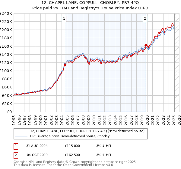 12, CHAPEL LANE, COPPULL, CHORLEY, PR7 4PQ: Price paid vs HM Land Registry's House Price Index