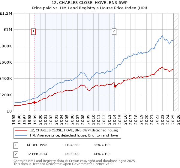 12, CHARLES CLOSE, HOVE, BN3 6WP: Price paid vs HM Land Registry's House Price Index
