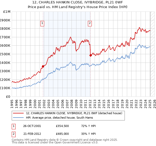 12, CHARLES HANKIN CLOSE, IVYBRIDGE, PL21 0WF: Price paid vs HM Land Registry's House Price Index