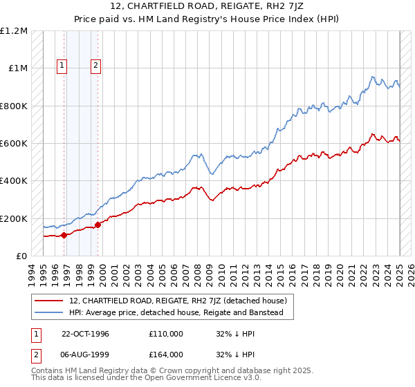 12, CHARTFIELD ROAD, REIGATE, RH2 7JZ: Price paid vs HM Land Registry's House Price Index