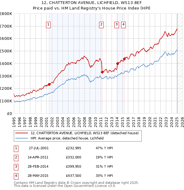 12, CHATTERTON AVENUE, LICHFIELD, WS13 8EF: Price paid vs HM Land Registry's House Price Index
