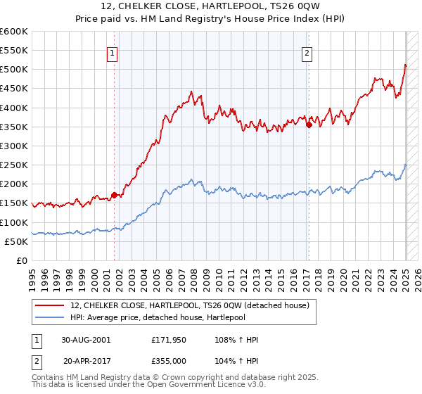12, CHELKER CLOSE, HARTLEPOOL, TS26 0QW: Price paid vs HM Land Registry's House Price Index