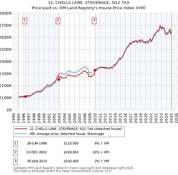 12, CHELLS LANE, STEVENAGE, SG2 7AA: Price paid vs HM Land Registry's House Price Index