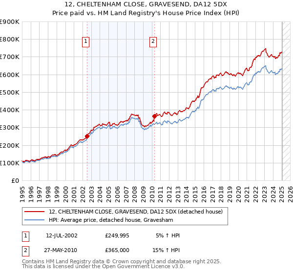 12, CHELTENHAM CLOSE, GRAVESEND, DA12 5DX: Price paid vs HM Land Registry's House Price Index