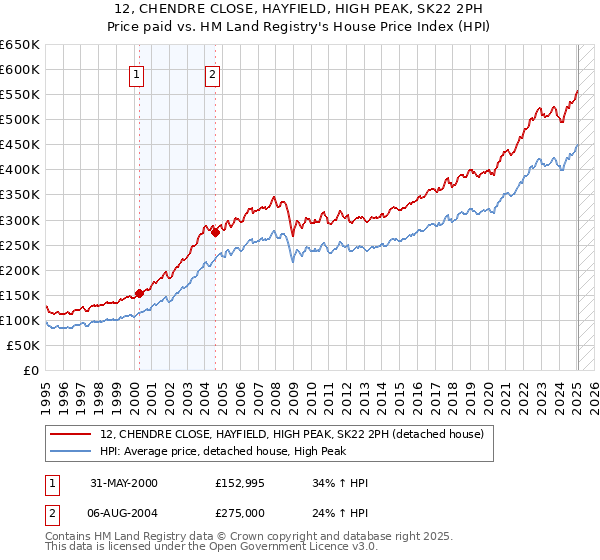 12, CHENDRE CLOSE, HAYFIELD, HIGH PEAK, SK22 2PH: Price paid vs HM Land Registry's House Price Index