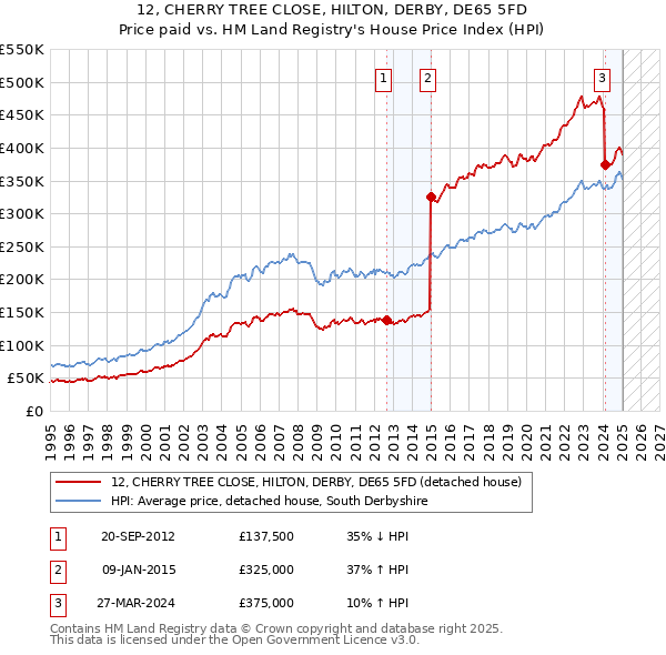 12, CHERRY TREE CLOSE, HILTON, DERBY, DE65 5FD: Price paid vs HM Land Registry's House Price Index