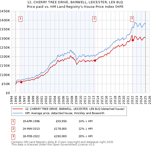 12, CHERRY TREE DRIVE, BARWELL, LEICESTER, LE9 8LQ: Price paid vs HM Land Registry's House Price Index