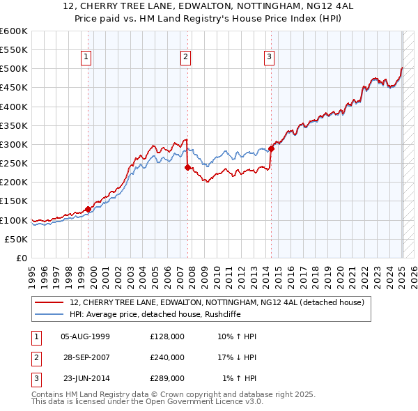 12, CHERRY TREE LANE, EDWALTON, NOTTINGHAM, NG12 4AL: Price paid vs HM Land Registry's House Price Index
